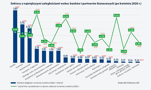 Długi gastronomii